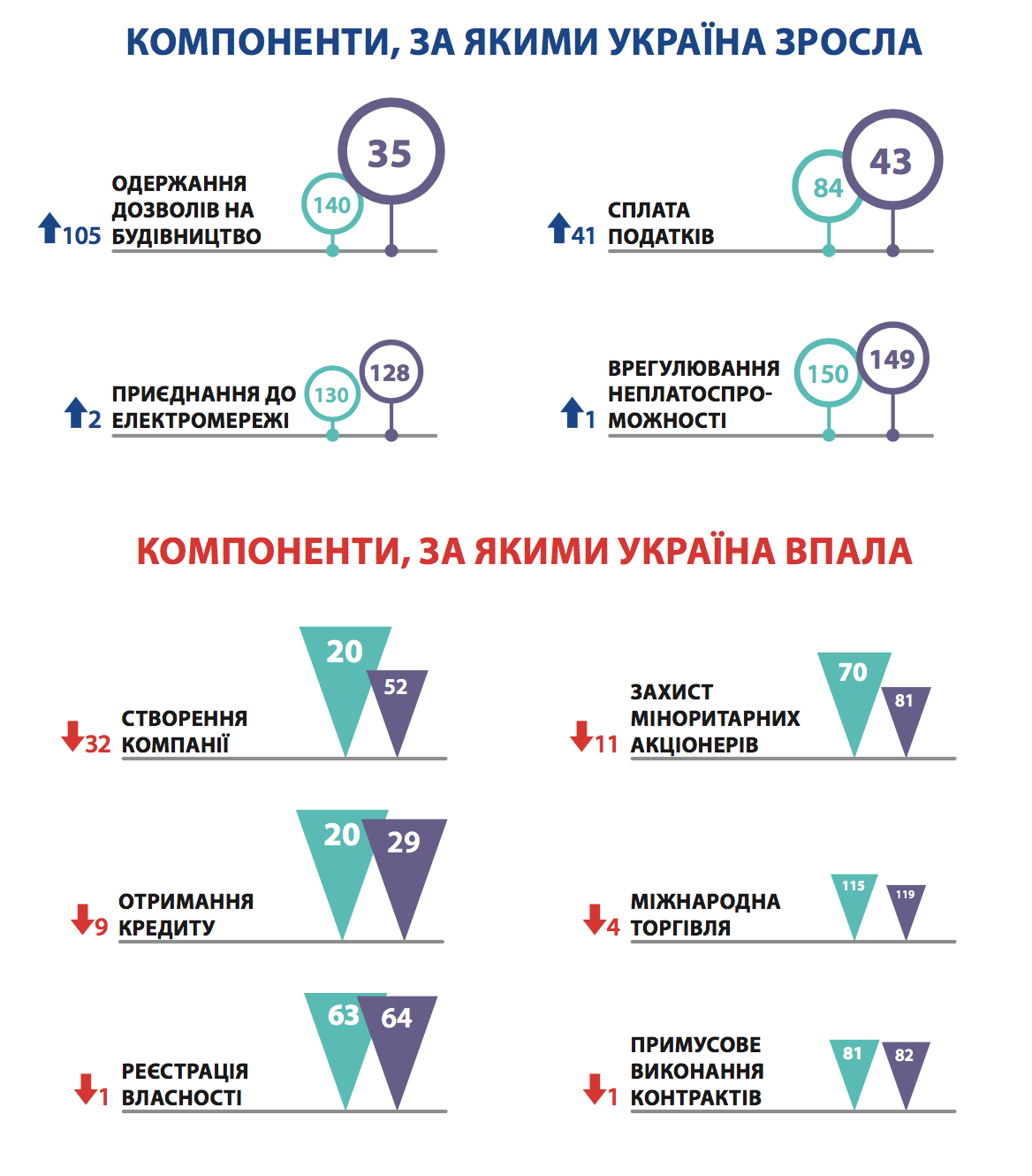 DrogMedia Чому Україна піднялась у цьогорічному рейтингу Doing Business та впаде в наступному?