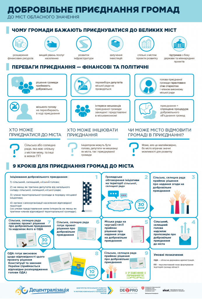 Закон про приєднання громад до міст обласного значення підписано. Що це означає? 2 DrogMedia Закон про приєднання громад до міст обласного значення підписано. Що це означає?