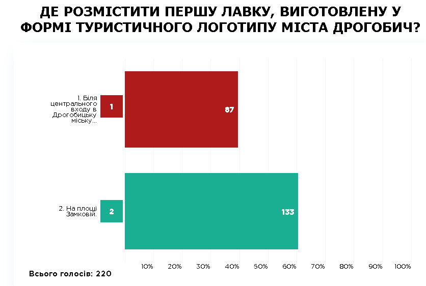 DrogMedia Дрогобичани обрали локацію для розміщення першої «лого-лавки»