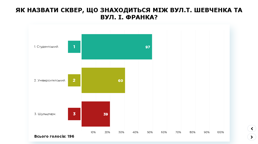 DrogMedia Студентський і Франкопарк: дрогобичани обрали назви для двох скверів міста