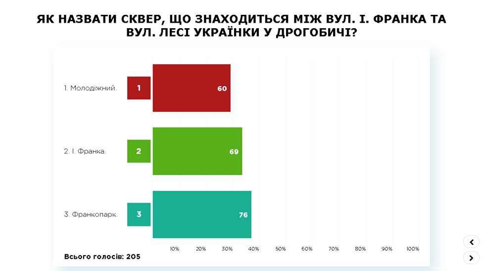 DrogMedia Студентський і Франкопарк: дрогобичани обрали назви для двох скверів міста