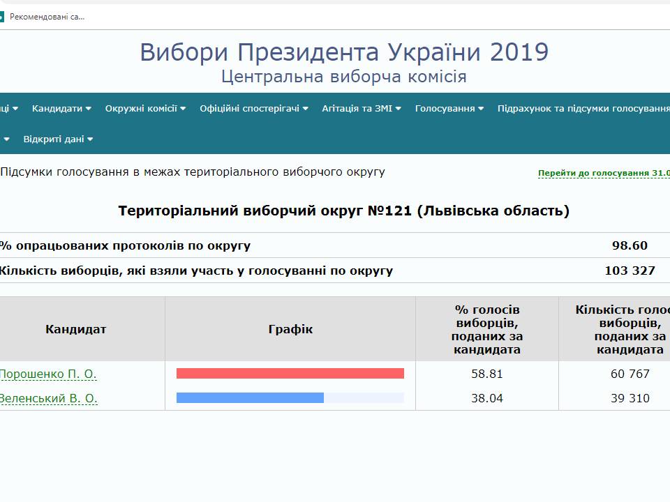 DrogMedia Вибори Президента: електоральні вподобання на Дрогобиччині