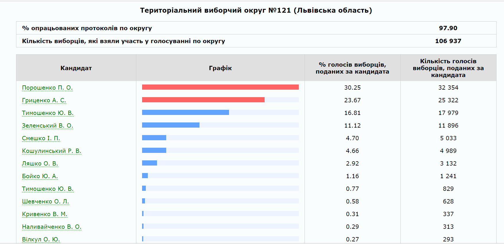 Перший на Дрогобиччині - чинний президент. Комік Зеленський - аж четвертий 2 DrogMedia Перший на Дрогобиччині - чинний президент. Комік Зеленський - аж четвертий