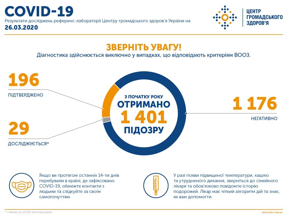Майже дві сотні: кількість інфікованих на Covid-19 зростає 2 DrogMedia Майже дві сотні: кількість інфікованих на Covid-19 зростає