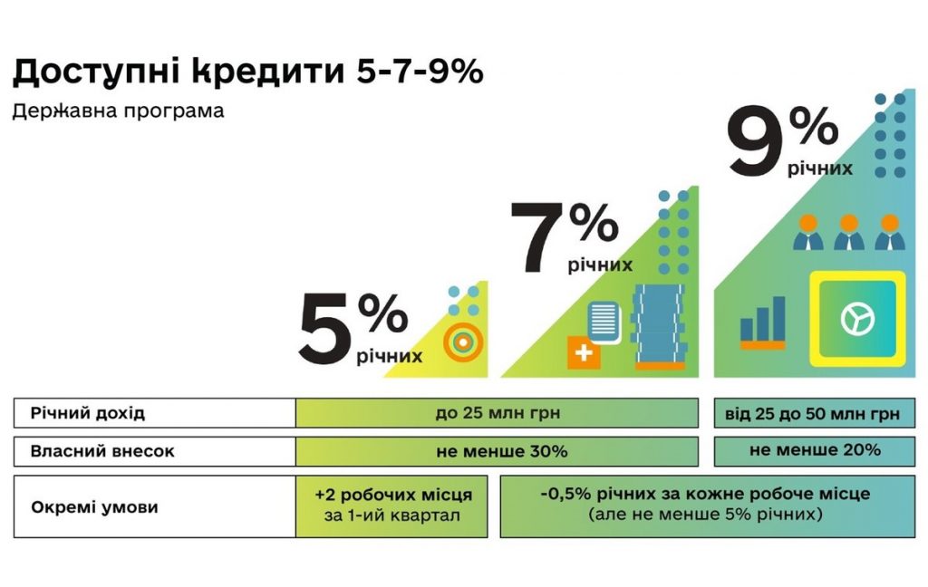 DrogMedia У середу на Львівщині презентуватимуть програму "Доступні кредити 5-7-9%"