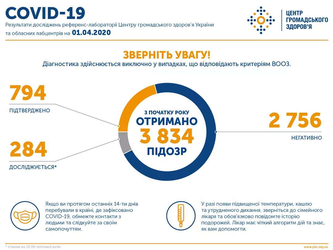 DrogMedia Коронавірус: інфікованих 794. Смертей - 20