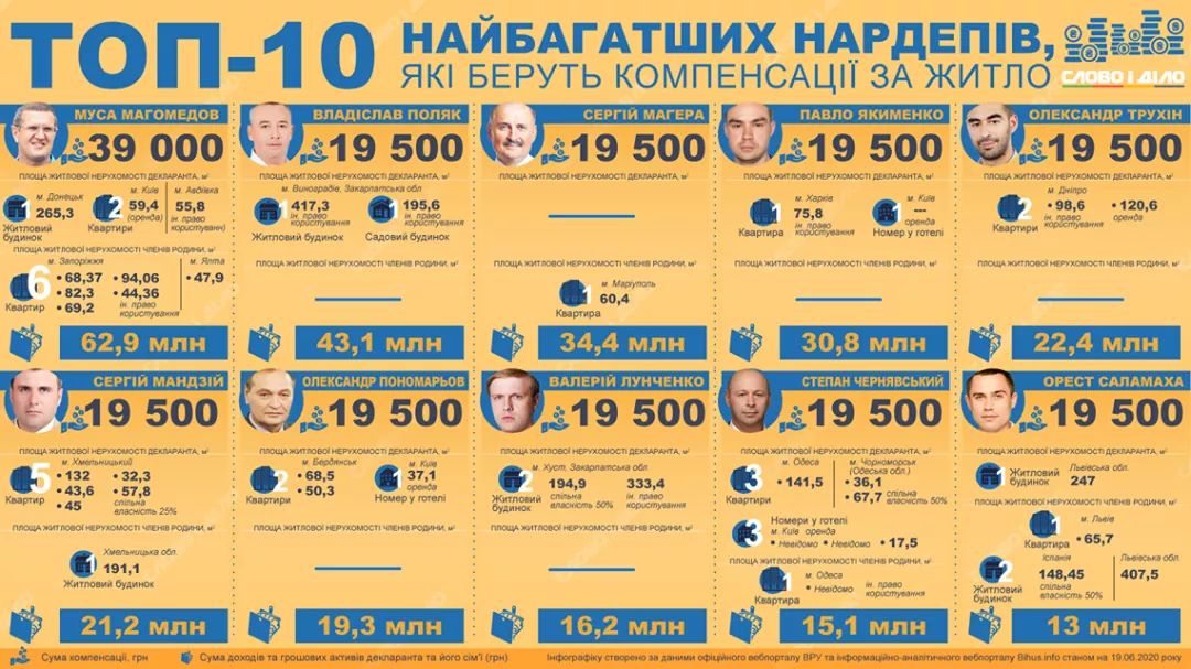 DrogMedia Нардеп від Дрогобиччини Орест Саламаха - у Топ-10 найбагатших, які отримують компенсацію за житло