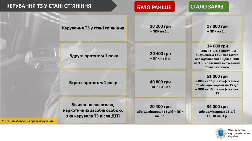 DrogMedia Посилено відповідальність за порушення правил дорожнього руху
