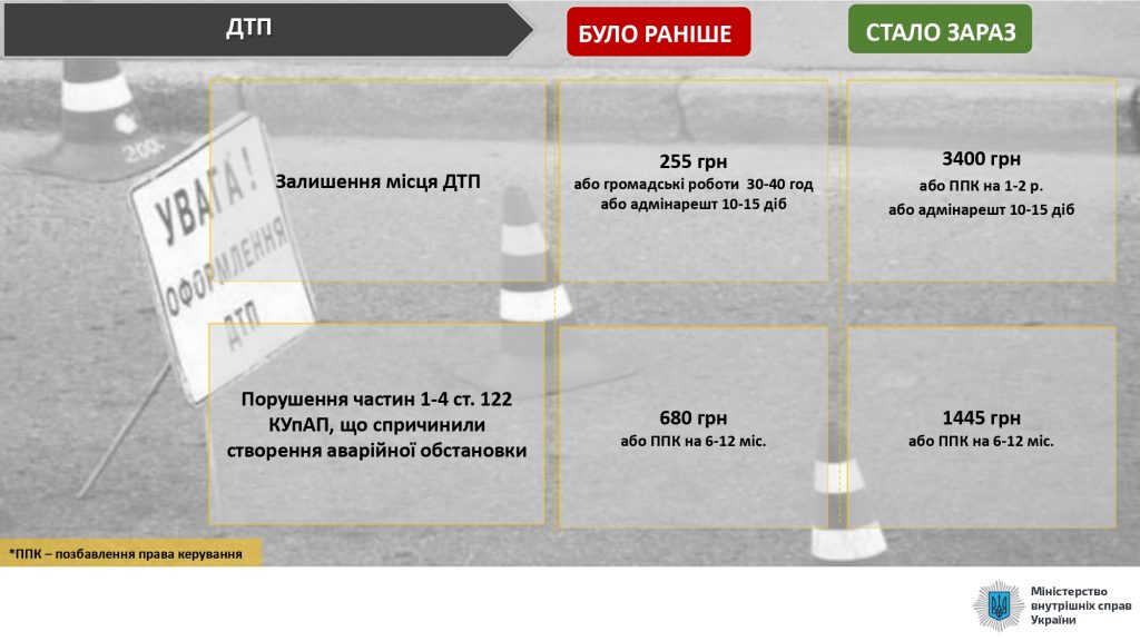 DrogMedia Посилено відповідальність за порушення правил дорожнього руху