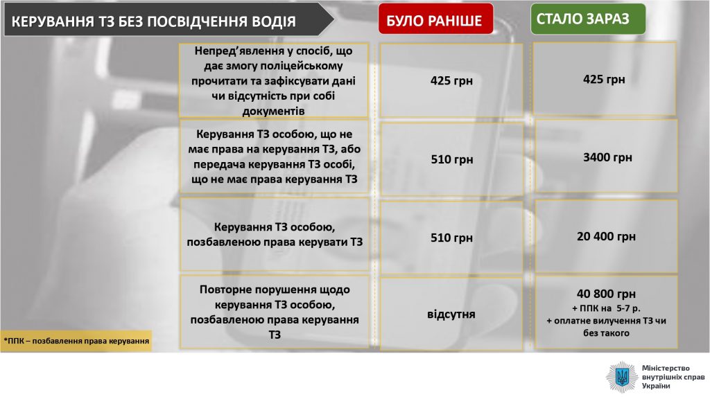 Посилено відповідальність за порушення правил дорожнього руху 9 DrogMedia Посилено відповідальність за порушення правил дорожнього руху