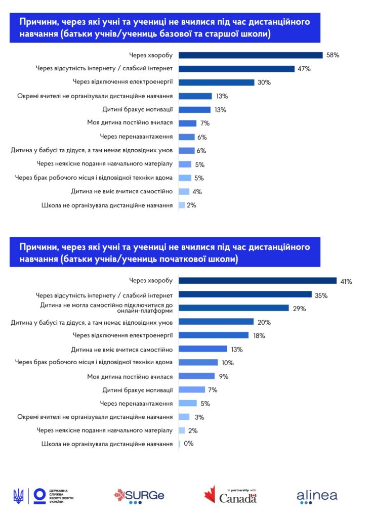 DrogMedia ﻿Як дистанційне навчання впливає на успішність здобувачів освіти: результати дослідження