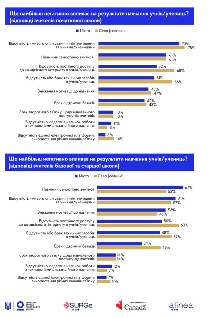 DrogMedia ﻿Як дистанційне навчання впливає на успішність здобувачів освіти: результати дослідження