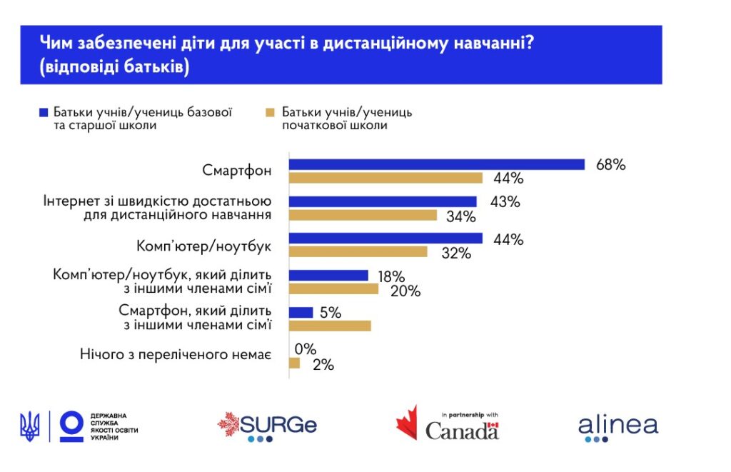 DrogMedia ﻿Як дистанційне навчання впливає на успішність здобувачів освіти: результати дослідження