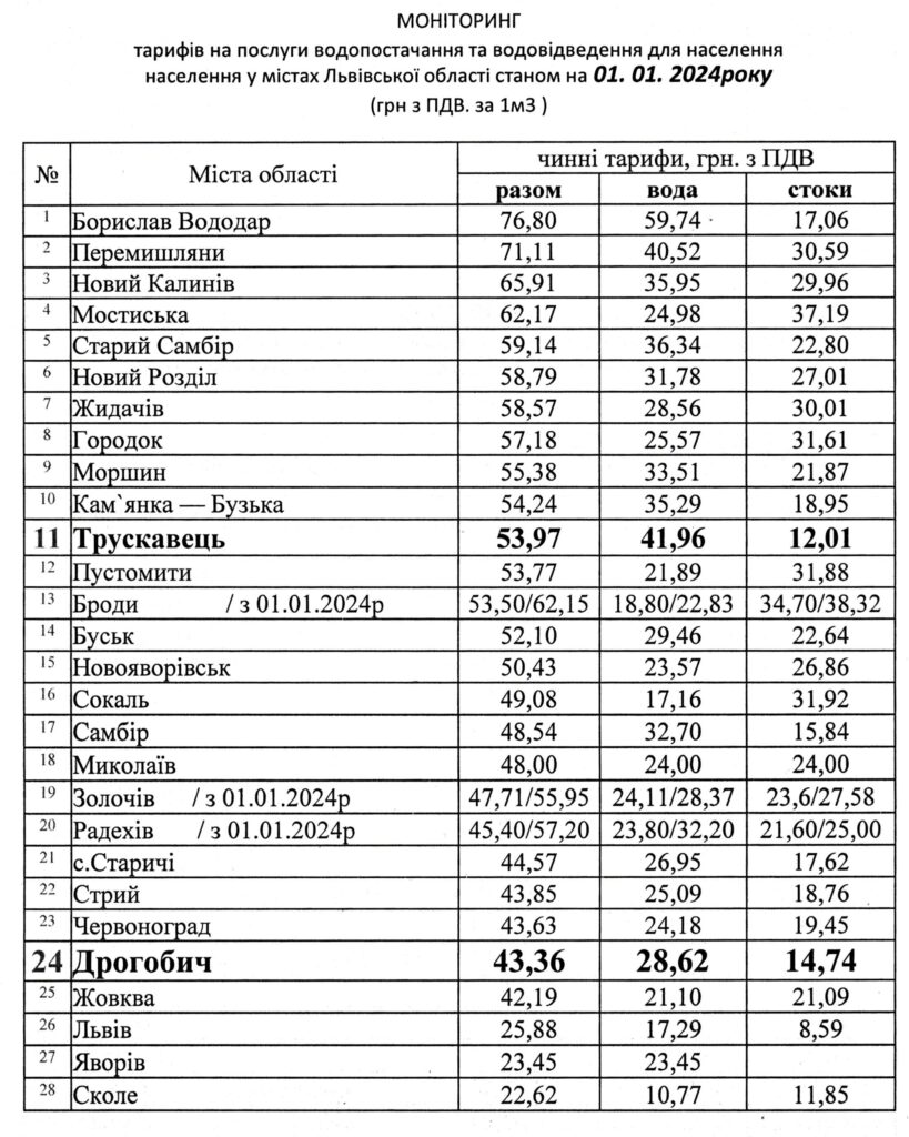 DrogMedia Борг за електроенергію КП "Дрогобичводоканал" сягнув 10 млн грн і продовжує зростати щомісяця на 3 млн грн