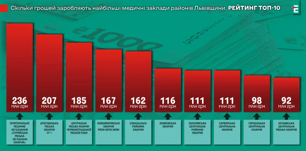 Дрогобицька міська лікарня - друга в області за кількістю зароблених коштів 2 DrogMedia Дрогобицька міська лікарня - друга в області за кількістю зароблених коштів