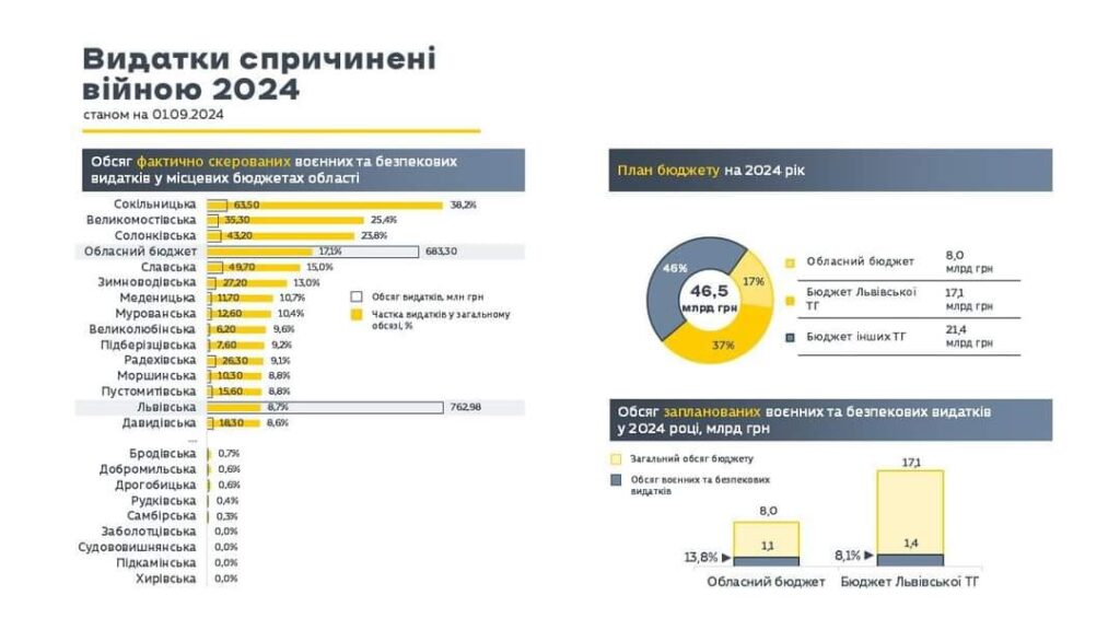 DrogMedia Дрогобицька ТГ - серед аутсайдерів Львівщини за кількістю видатків на оборону