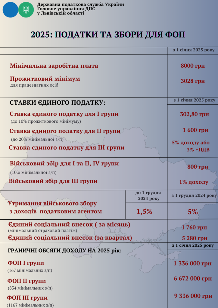 Про обсяги доходів для ФОПів І-ІІІ груп: що змінилося в 2025 році 2 DrogMedia Про обсяги доходів для ФОПів І-ІІІ груп: що змінилося в 2025 році