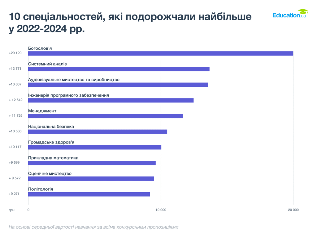 Безцінні знання: як дорожчає вища освіта 2 DrogMedia Безцінні знання: як дорожчає вища освіта