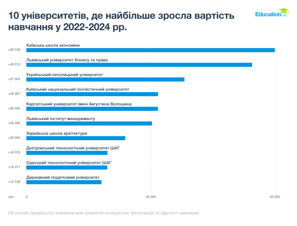 Безцінні знання: як дорожчає вища освіта 3 DrogMedia Безцінні знання: як дорожчає вища освіта