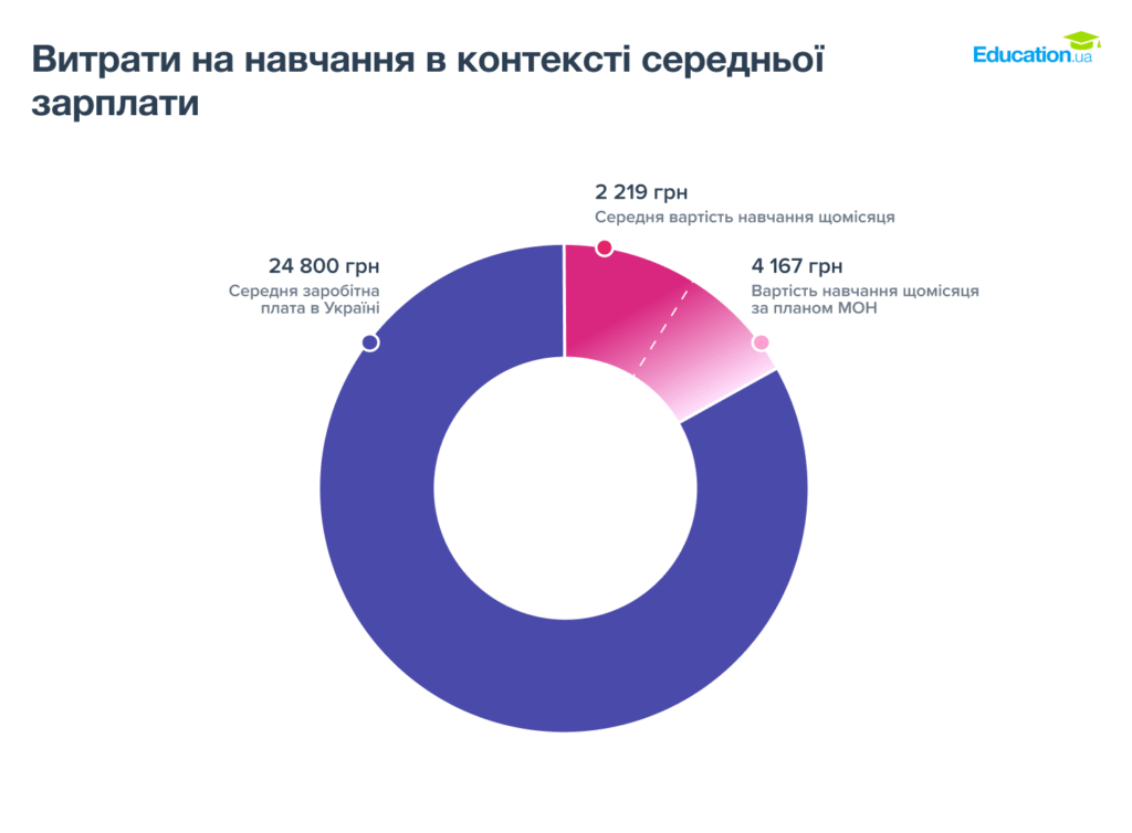 Безцінні знання: як дорожчає вища освіта 4 DrogMedia Безцінні знання: як дорожчає вища освіта