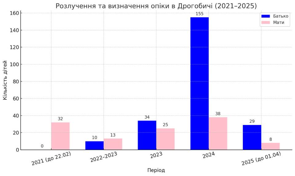 на Дрогобиччині тати дедалі частіше отримують право на виховання дітей