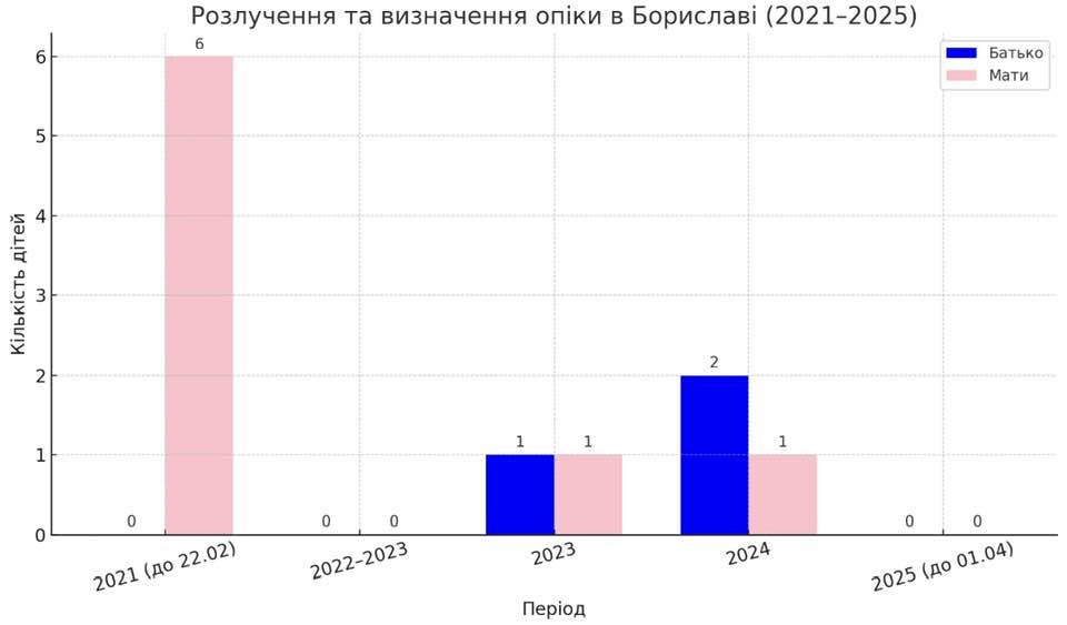 на Дрогобиччині тати дедалі частіше отримують право на виховання дітей
