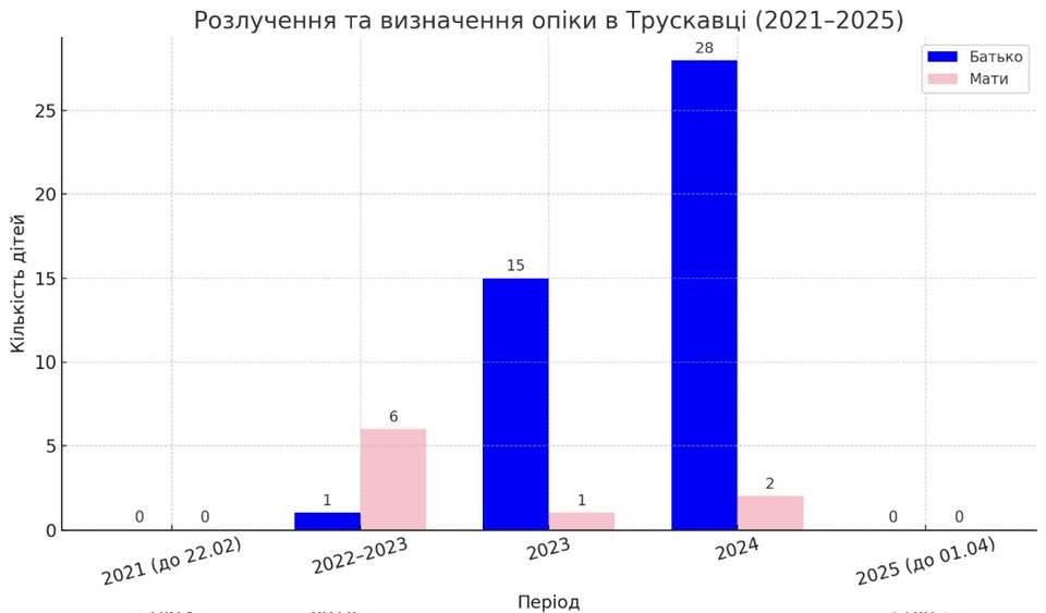 на Дрогобиччині тати дедалі частіше отримують право на виховання дітей