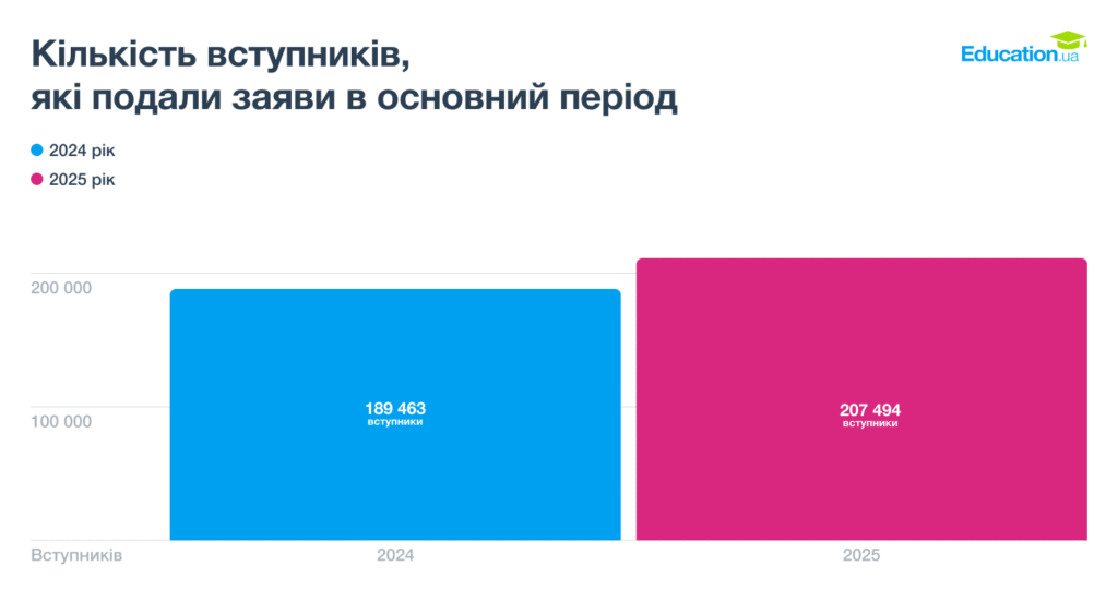 Усі хочуть бути менеджерами: результати вступу на бакалаврат 2025 2 Усі хочуть бути менеджерами: результати вступу на бакалаврат 2025