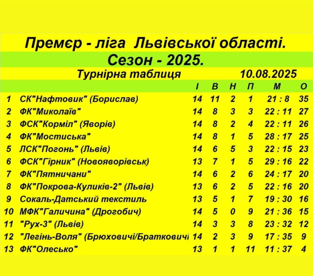 DrogMedia Бориславський «Нафтовик» здобув чергову перемогу в Премʼєр-лізі Львівщини