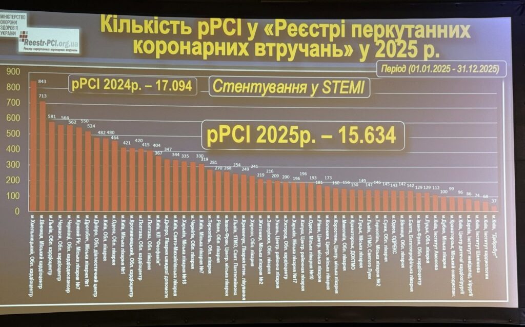 Стентування у Дрогобичі: команда інтервенційної кардіології — у лідерах України за кількістю врятованих життів 2 Стентування у Дрогобичі