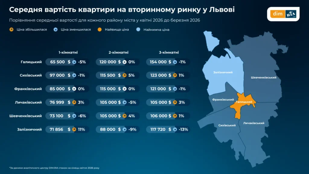 Ціни на житло у Львові