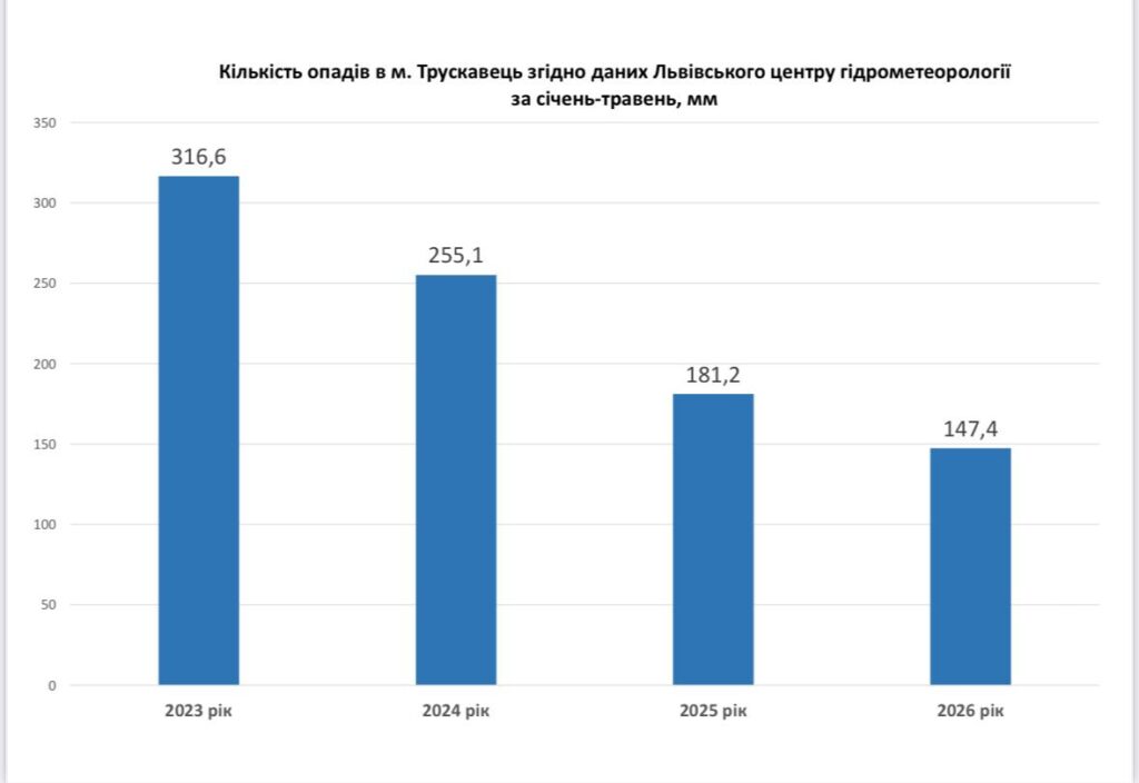 DrogMedia У Трускавці через мілководдя в озері хочуть підвищити тариф на воду