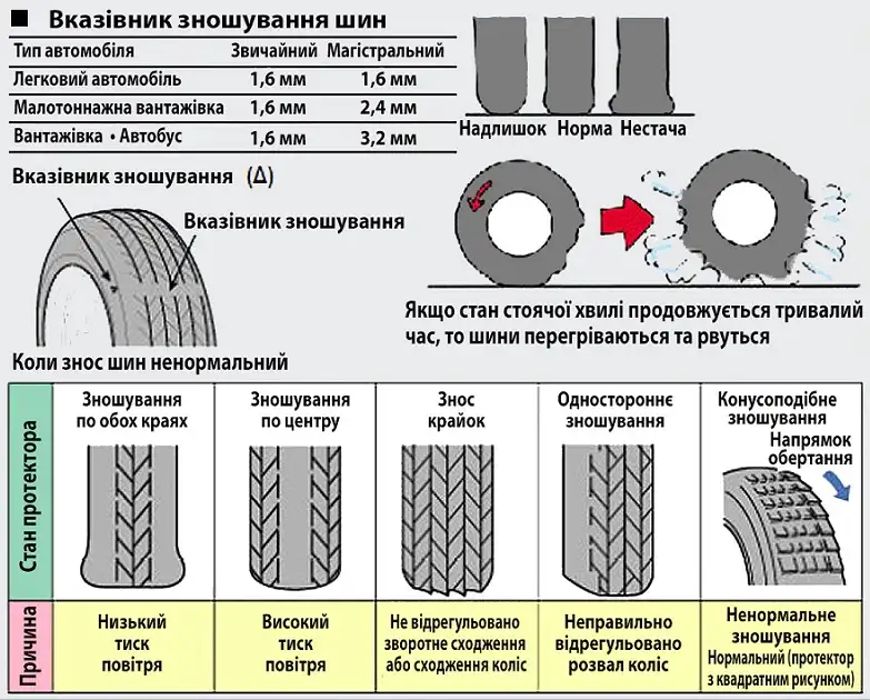 Який тиск має бути в шинах 225/55 R19: поради досвідчених водіїв 2 DrogMedia Який тиск має бути в шинах 225/55 R19: поради досвідчених водіїв