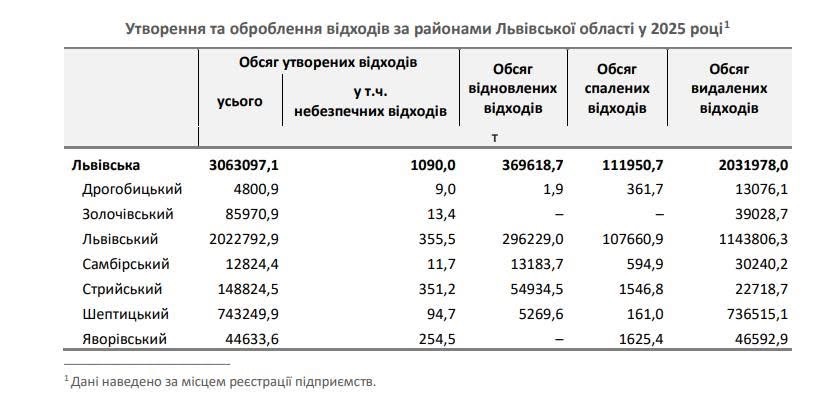 DrogMedia У Дрогобицькому районі торік утворили найменше відходів серед районів Львівщини